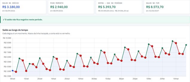 Tela do Horizon: projeção do saldo dia a dia com saldo no início, pior momento, entradas e saídas do período e o gráfico do saldo ao longo do tempo